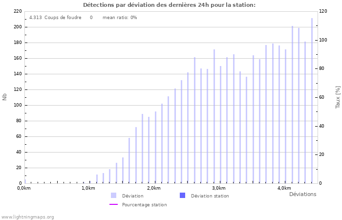 Graphes: Détections par déviation