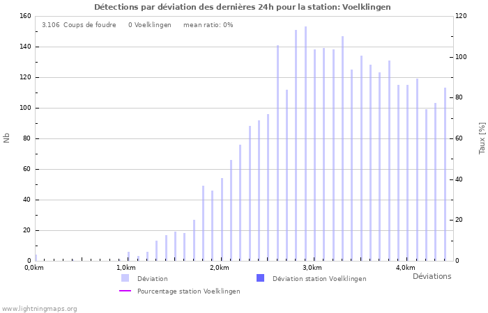 Graphes: Détections par déviation