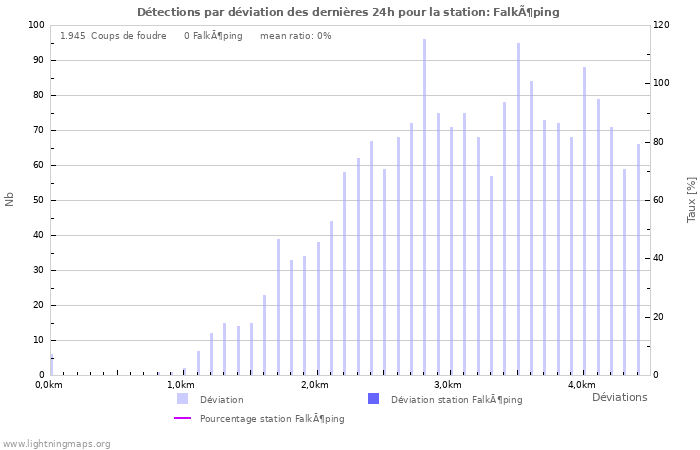 Graphes: Détections par déviation