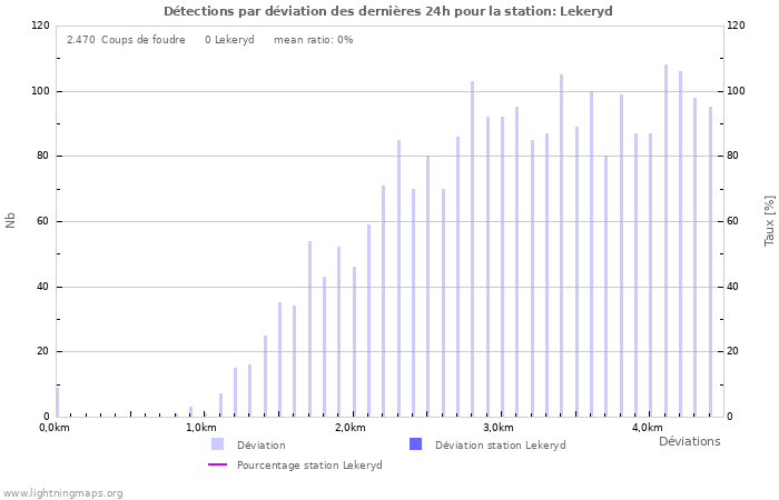 Graphes: Détections par déviation