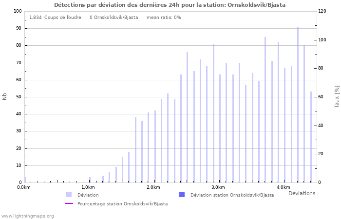 Graphes: Détections par déviation