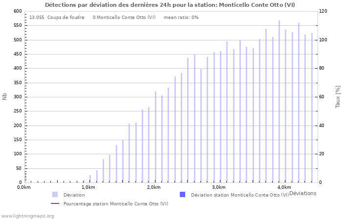 Graphes: Détections par déviation