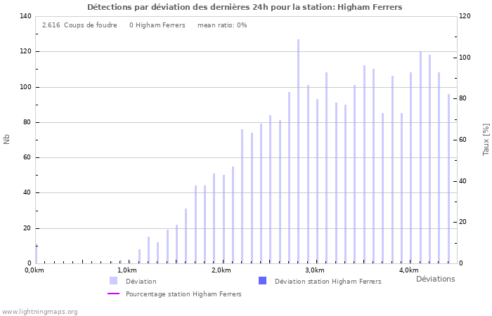 Graphes: Détections par déviation