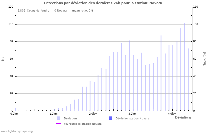 Graphes: Détections par déviation