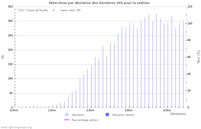 Graphes: Détections par déviation