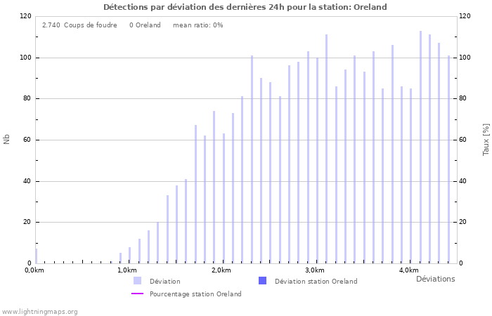 Graphes: Détections par déviation