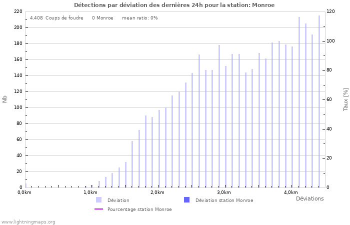 Graphes: Détections par déviation