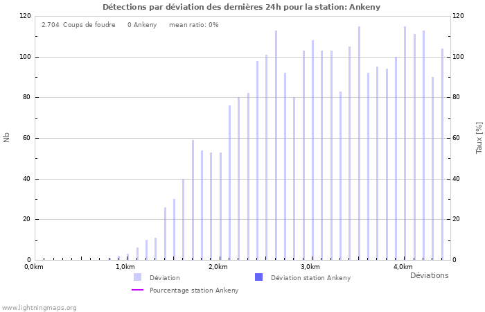 Graphes: Détections par déviation