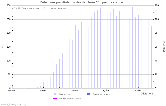 Graphes: Détections par déviation