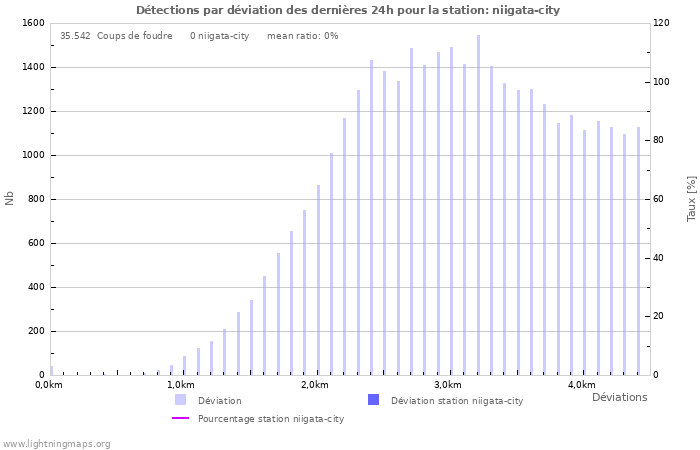 Graphes: Détections par déviation