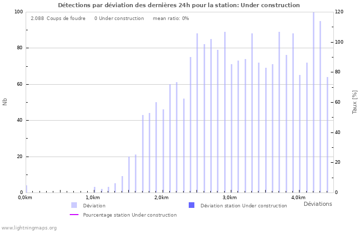 Graphes: Détections par déviation