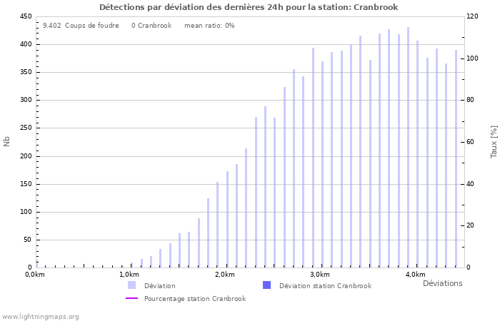 Graphes: Détections par déviation