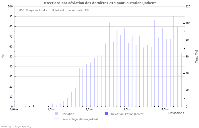 Graphes: Détections par déviation