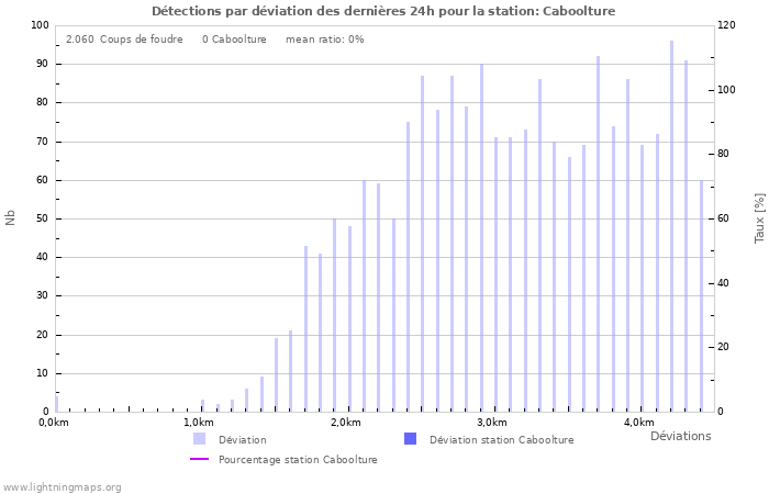 Graphes: Détections par déviation