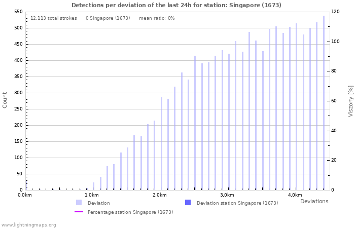 Grafikonok: Detections per deviation