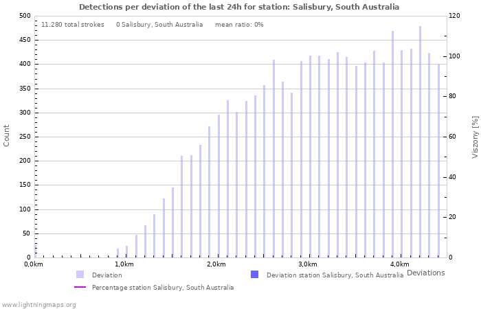 Grafikonok: Detections per deviation