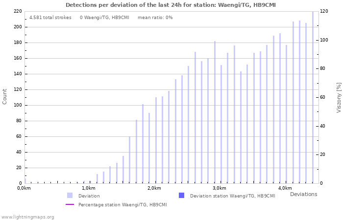 Grafikonok: Detections per deviation