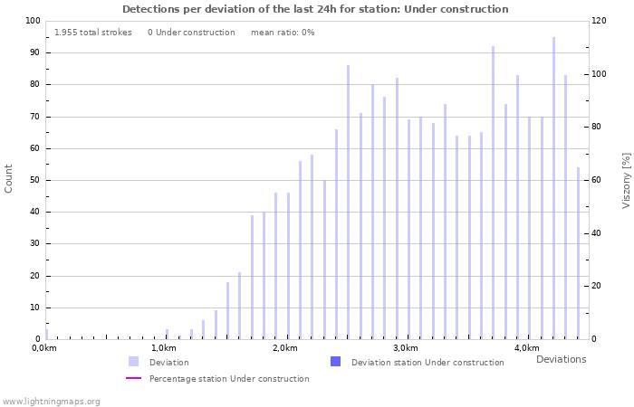 Grafikonok: Detections per deviation