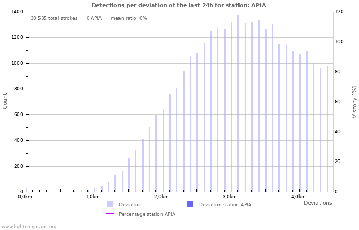 Grafikonok: Detections per deviation