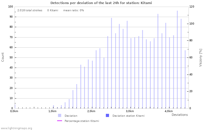 Grafikonok: Detections per deviation