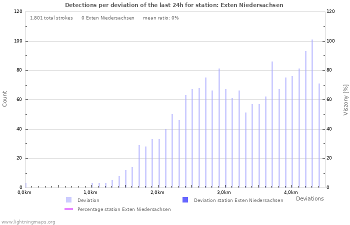 Grafikonok: Detections per deviation