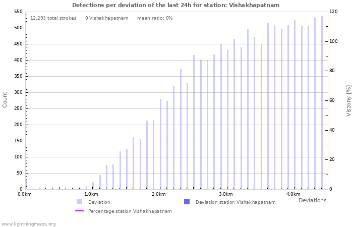 Grafikonok: Detections per deviation