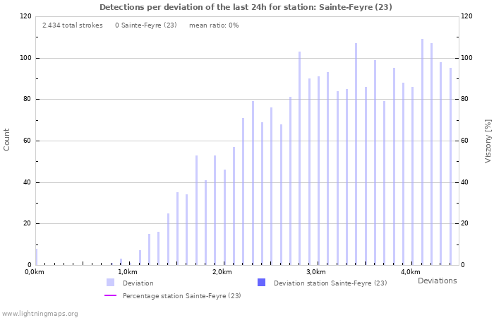 Grafikonok: Detections per deviation