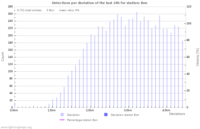 Grafikonok: Detections per deviation