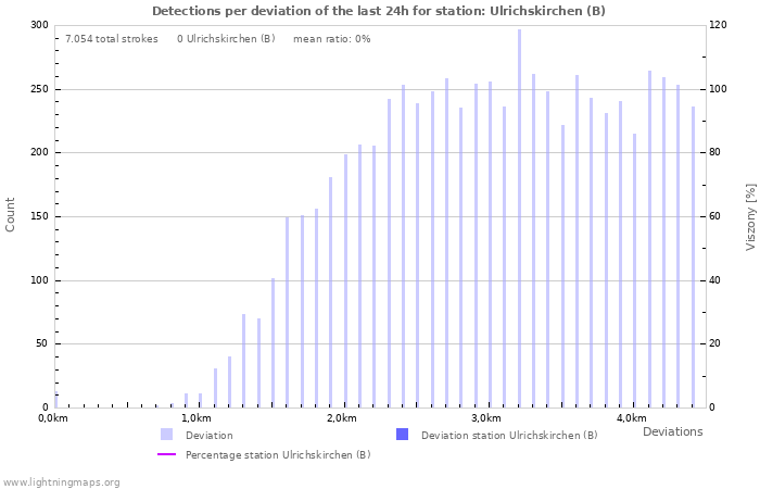 Grafikonok: Detections per deviation