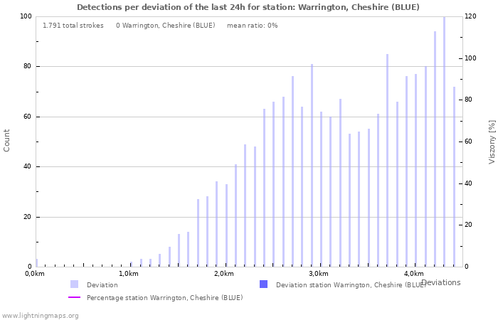 Grafikonok: Detections per deviation