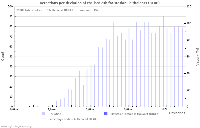 Grafikonok: Detections per deviation