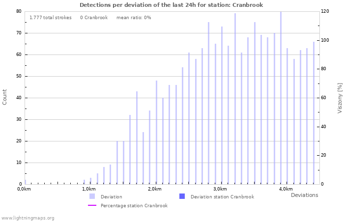 Grafikonok: Detections per deviation