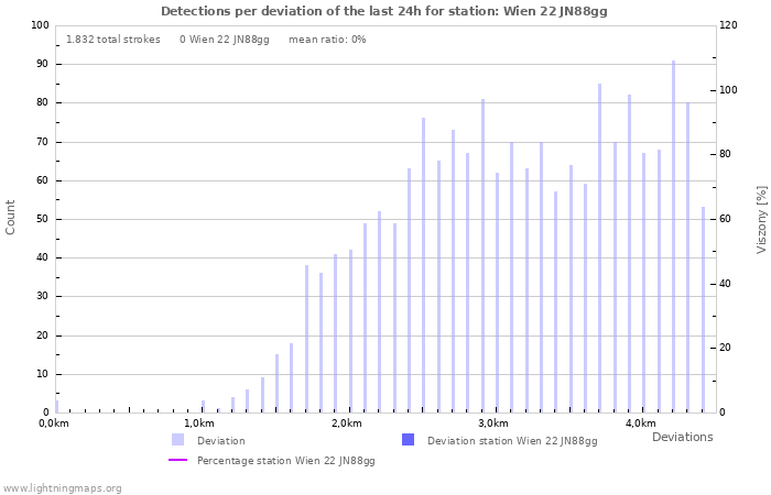 Grafikonok: Detections per deviation