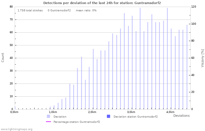 Grafikonok: Detections per deviation