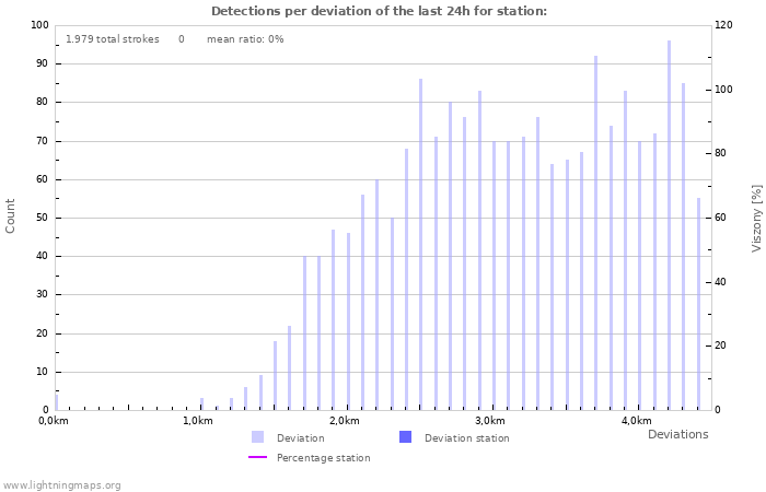 Grafikonok: Detections per deviation