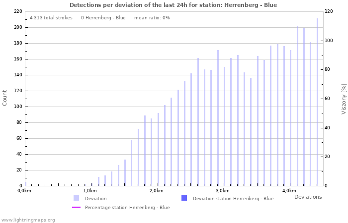 Grafikonok: Detections per deviation