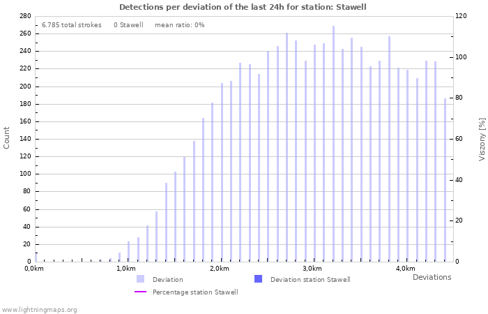 Grafikonok: Detections per deviation