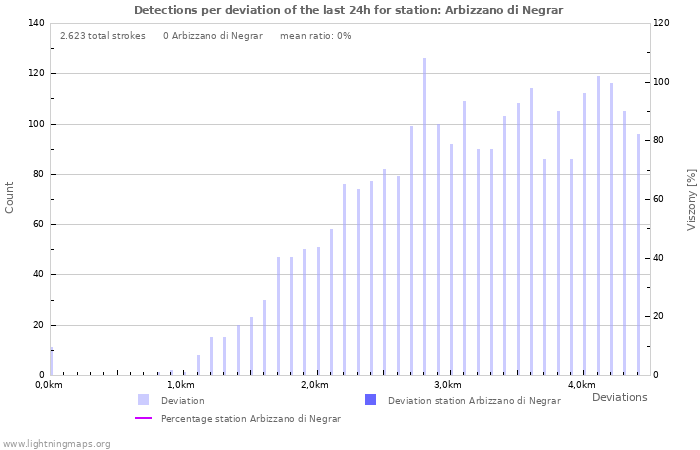 Grafikonok: Detections per deviation