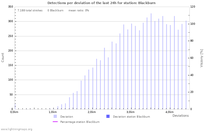 Grafikonok: Detections per deviation