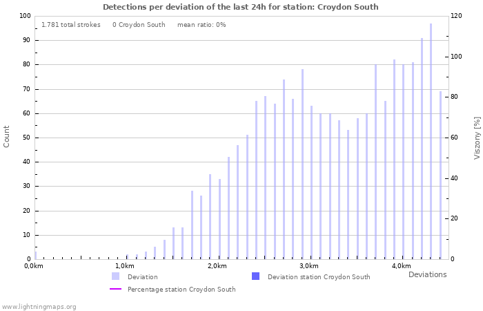 Grafikonok: Detections per deviation