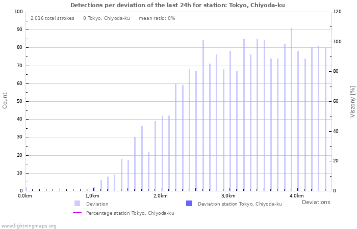 Grafikonok: Detections per deviation