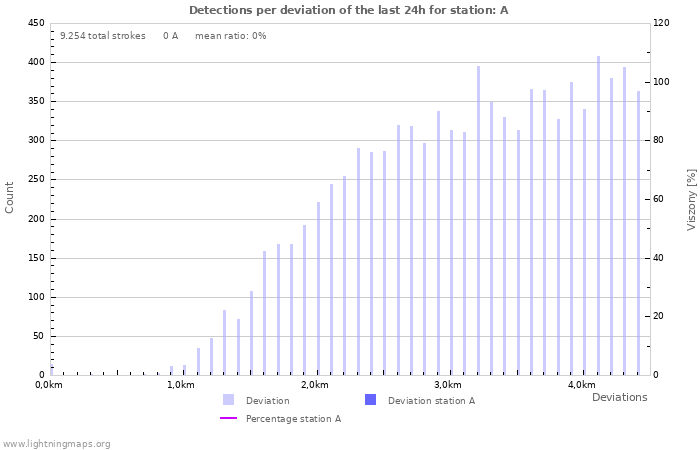 Grafikonok: Detections per deviation