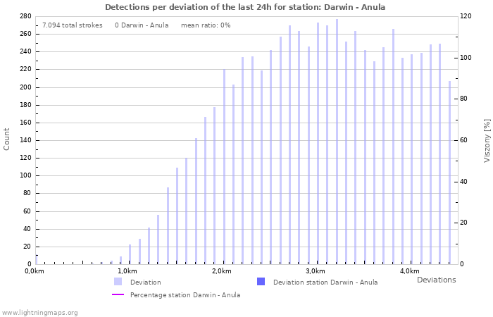 Grafikonok: Detections per deviation