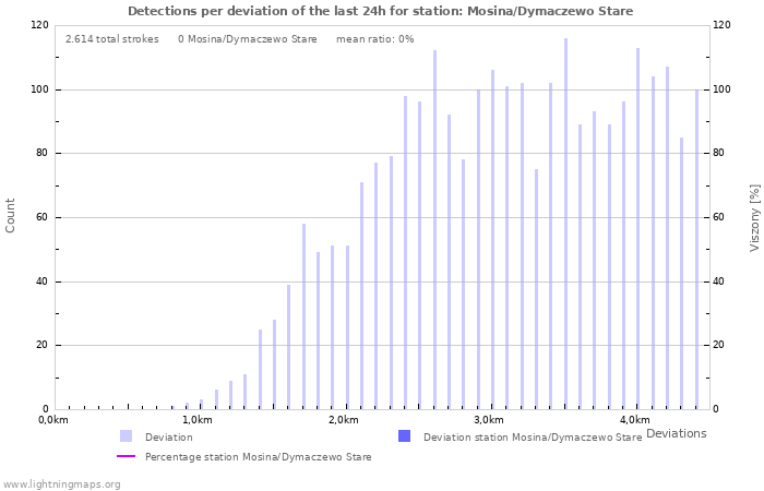 Grafikonok: Detections per deviation