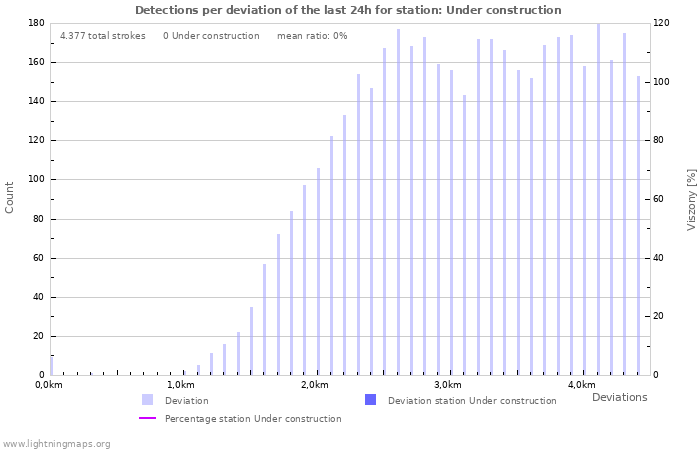 Grafikonok: Detections per deviation