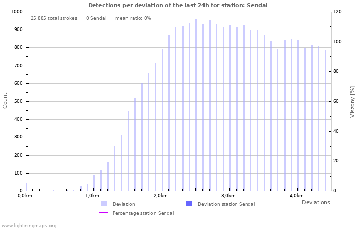 Grafikonok: Detections per deviation