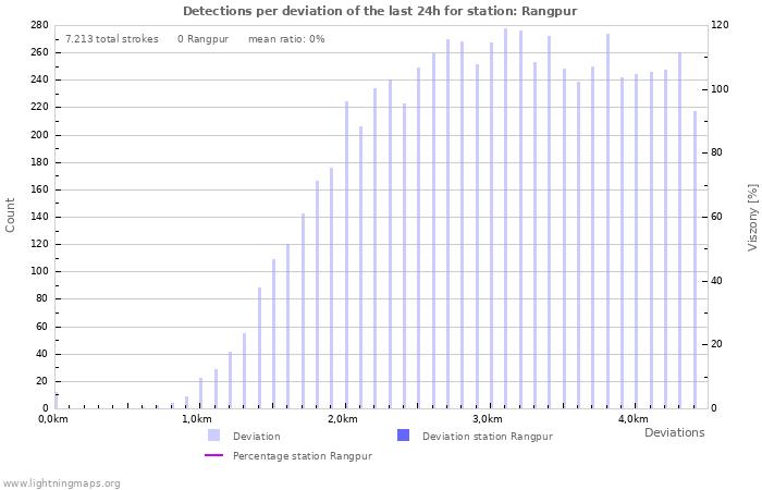 Grafikonok: Detections per deviation