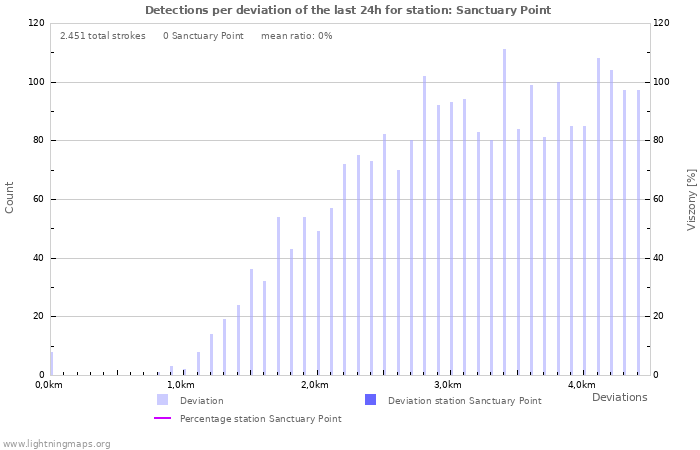 Grafikonok: Detections per deviation