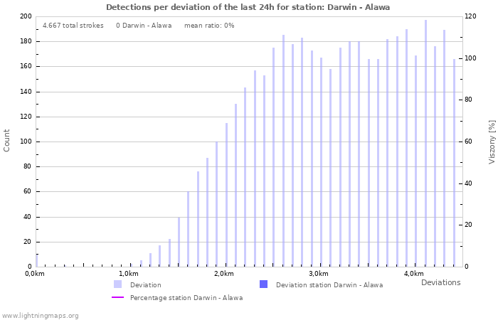 Grafikonok: Detections per deviation