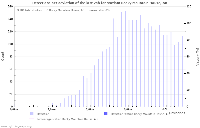 Grafikonok: Detections per deviation